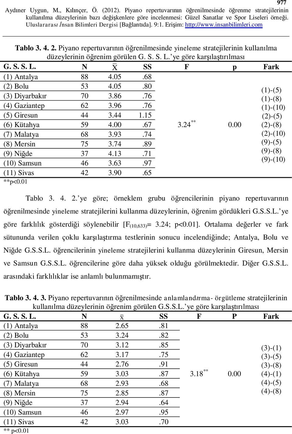 71 (10) Samsun 46 3.63.97 (11) Sivas 42 3.90.65 **p<0.01 3.24 ** 0.00 (1)-(5) (1)-(8) (1)-(10) (2)-(5) (2)-(8) (2)-(10) (9)-(5) (9)-(8) (9)-(10) Tablo 3. 4. 2.