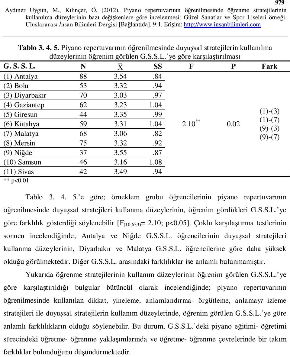 87 (10) Samsun 46 3.16 1.08 (11) Sivas 42 3.49.94 ** p<0.01 2.10 ** 0.02 (1)-(3) (1)-(7) (9)-(3) (9)-(7) Tablo 3. 4. 5.