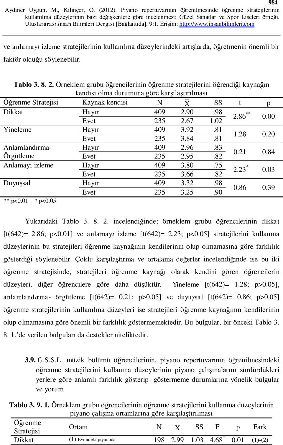 00 Evet 235 2.67 1.02 Yineleme Hayır 409 3.92.81 Evet 235 3.84.81 1.28 0.20 Anlamlandırma- Hayır 409 2.96.83 Örgütleme Evet 235 2.95.82 0.21 0.84 Anlamayı izleme Hayır 409 3.80.75 Evet 235 3.66.82 2.