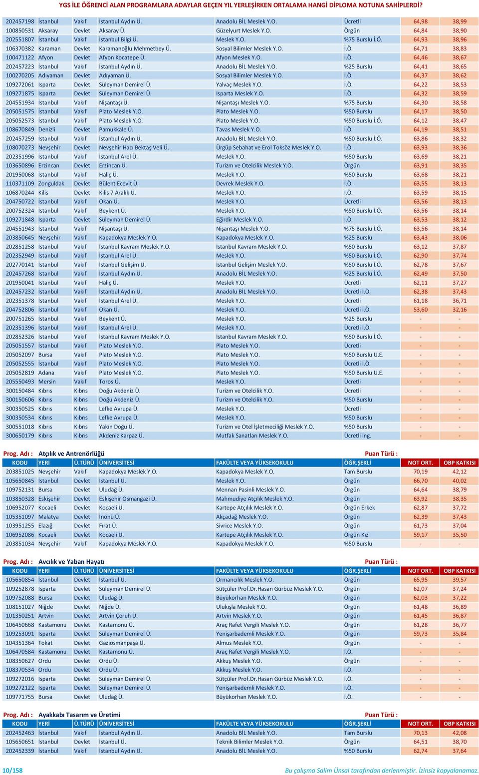 Anadolu BİL Meslek Y.O. %25 Burslu 64,41 38,65 100270205 Adıyaman Devlet Adıyaman Ü. Sosyal Bilimler Meslek Y.O. İ.Ö. 64,37 38,62 109272061 Isparta Devlet Süleyman Demirel Ü. Yalvaç Meslek Y.O. İ.Ö. 64,22 38,53 109271875 Isparta Devlet Süleyman Demirel Ü.