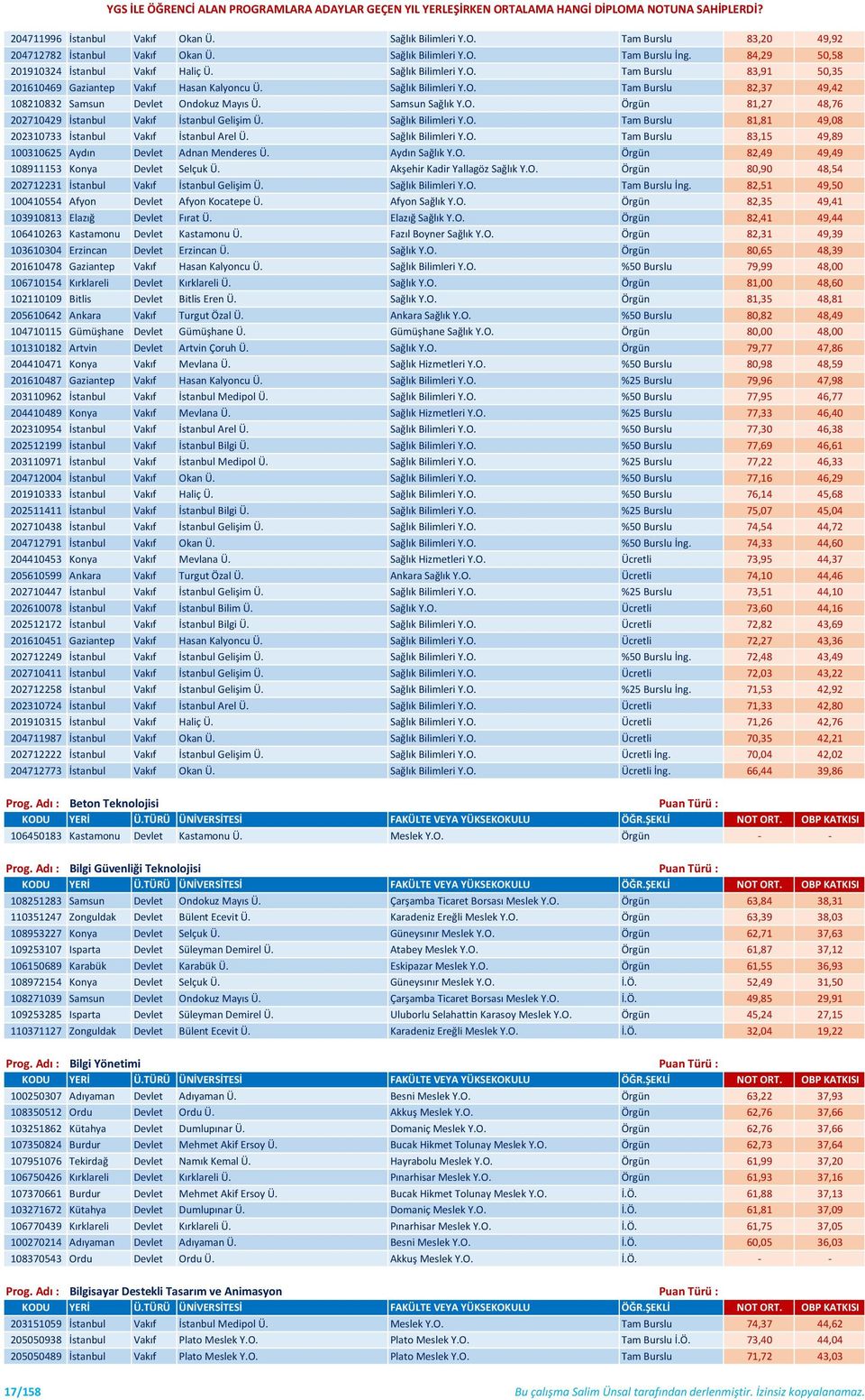 Sağlık Bilimleri Y.O. Tam Burslu 81,81 49,08 202310733 İstanbul Vakıf İstanbul Arel Ü. Sağlık Bilimleri Y.O. Tam Burslu 83,15 49,89 100310625 Aydın Devlet Adnan Menderes Ü. Aydın Sağlık Y.O. Örgün 82,49 49,49 108911153 Konya Devlet Selçuk Ü.