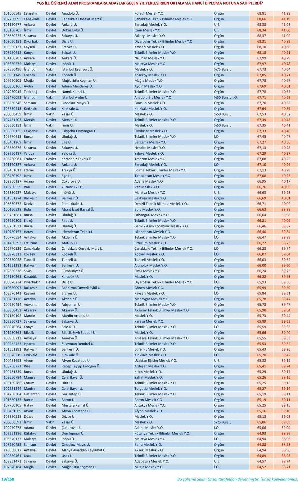 Diyarbakır Teknik Bilimler Meslek Y.O. Örgün 68,31 40,99 103550137 Kayseri Devlet Erciyes Ü. Kayseri Meslek Y.O. Örgün 68,10 40,86 108950612 Konya Devlet Selçuk Ü. Teknik Bilimler Meslek Y.O. Örgün 68,18 40,91 101150783 Ankara Devlet Ankara Ü.