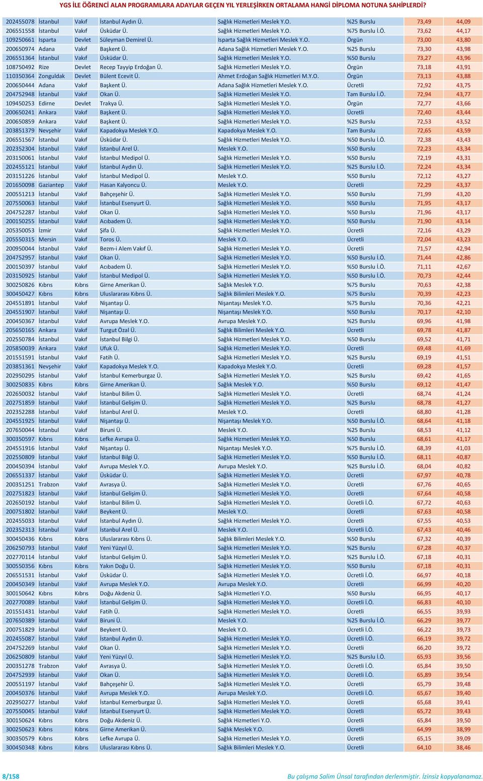 Sağlık Hizmetleri Meslek Y.O. %50 Burslu 73,27 43,96 108750492 Rize Devlet Recep Tayyip Erdoğan Ü. Sağlık Hizmetleri Meslek Y.O. Örgün 73,18 43,91 110350364 Zonguldak Devlet Bülent Ecevit Ü.