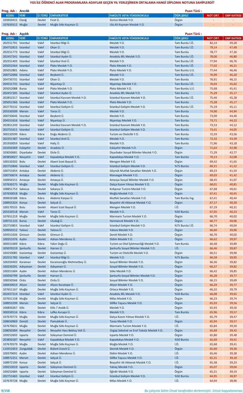 Meslek Y.O. Tam Burslu 78,77 47,26 202457241 İstanbul Vakıf İstanbul Aydın Ü. Anadolu BİL Meslek Y.O. Tam Burslu İ.Ö. 78,00 46,80 202351403 İstanbul Vakıf İstanbul Arel Ü. Meslek Y.O. Tam Burslu İ.Ö. 77,94 46,76 205052564 İstanbul Vakıf Plato Meslek Y.