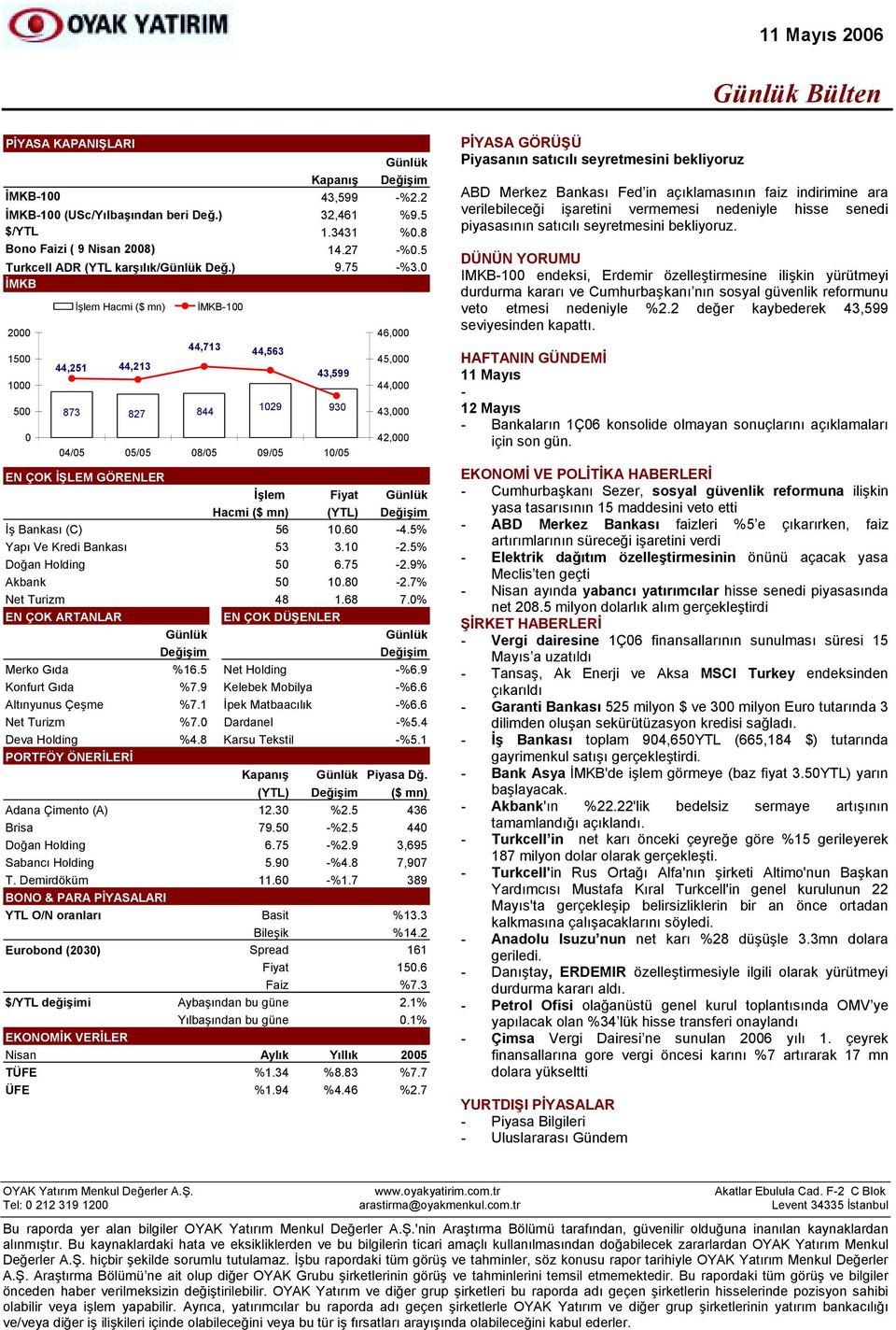 60-4.5% Yapõ Ve Kredi Bankasõ 53 3.10-2.5% Doğan Holding 50 6.75-2.9% Akbank 50 10.80-2.7% Net Turizm 48 1.68 7.0% EN ÇOK ARTANLAR EN ÇOK DÜŞENLER Değişim Değişim Merko Gõda %16.5 Net Holding -%6.