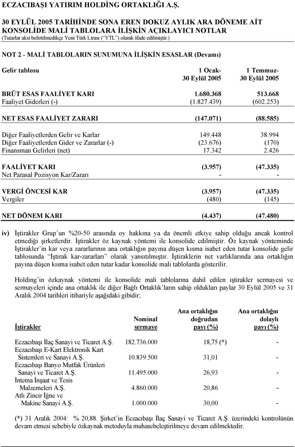 426 FAALİYET KARI (3.957) (47.335) Net Parasal Pozisyon Kar/Zararı - - VERGİ ÖNCESİ KAR (3.957) (47.335) Vergiler (480) (145) NET DÖNEM KARI (4.437) (47.