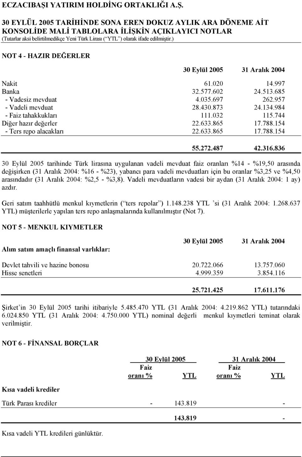 836 30 Eylül 2005 tarihinde Türk lirasına uygulanan vadeli mevduat faiz oranları %14 - %19,50 arasında değişirken (31 Aralık 2004: %16 - %23), yabancı para vadeli mevduatları için bu oranlar %3,25 ve