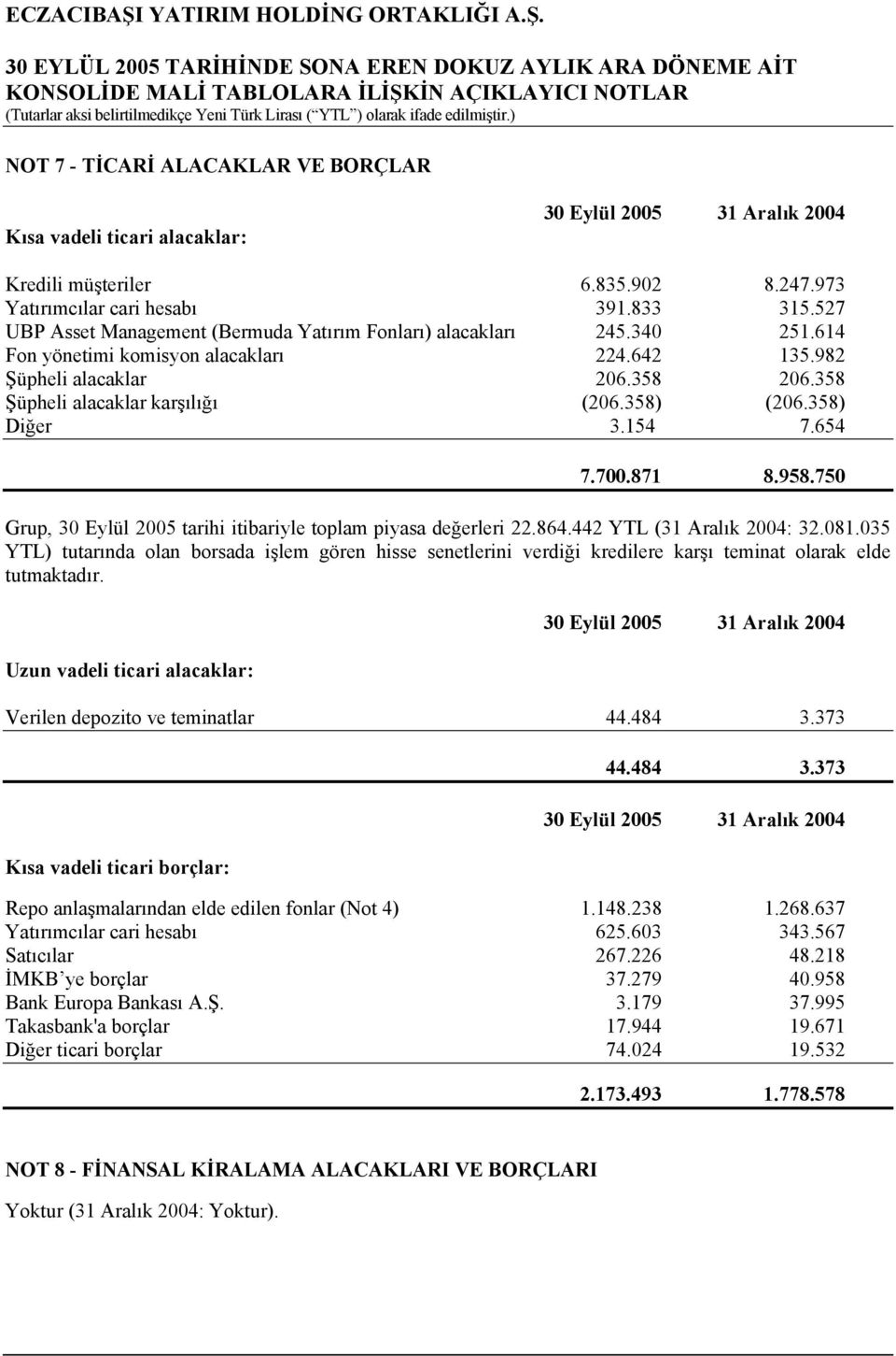 358) (206.358) Diğer 3.154 7.654 7.700.871 8.958.750 Grup, 30 Eylül 2005 tarihi itibariyle toplam piyasa değerleri 22.864.442 YTL (31 Aralık 2004: 32.081.