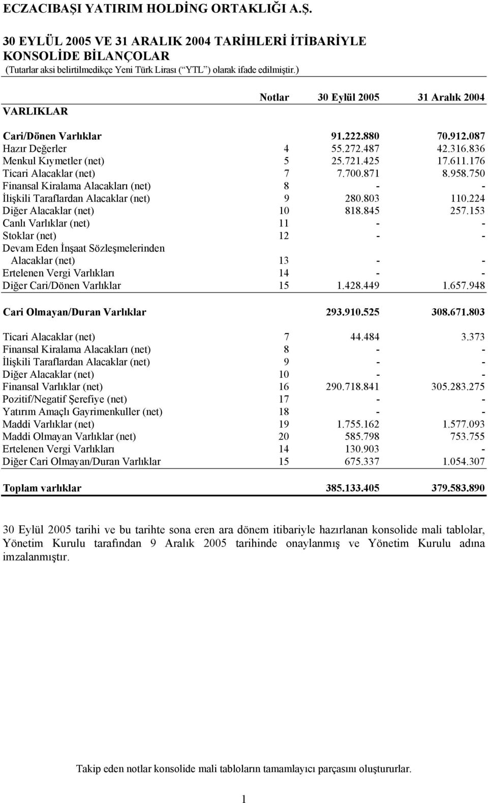 224 Diğer Alacaklar (net) 10 818.845 257.