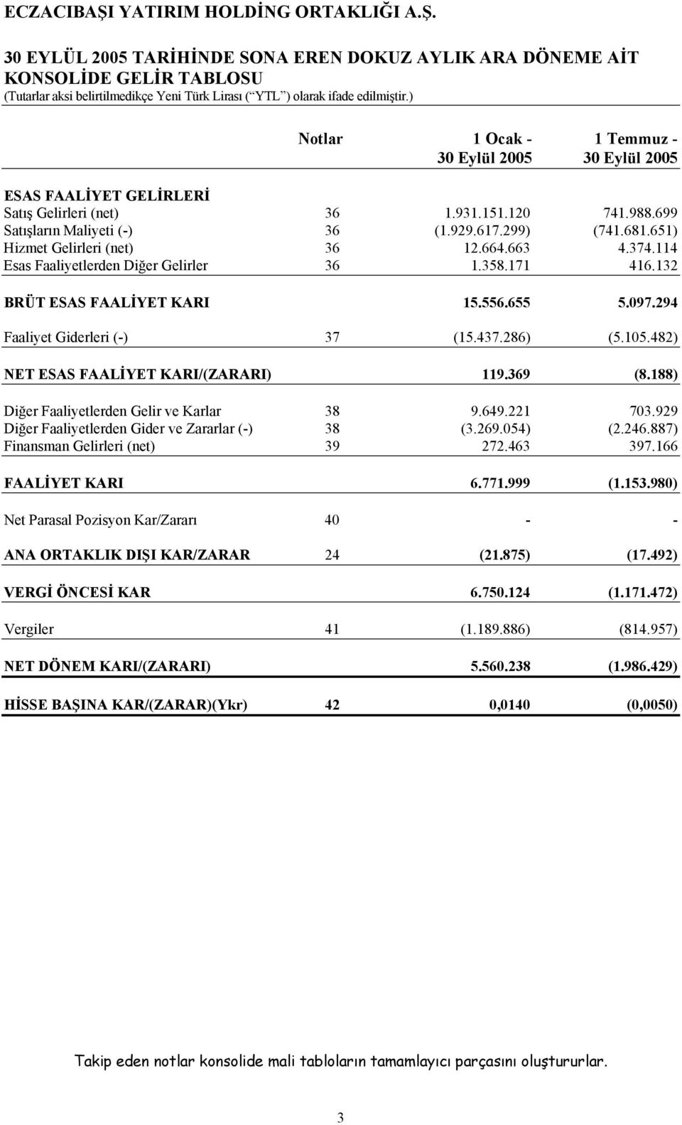 437.286) (5.105.482) NET ESAS FAALİYET KARI/(ZARARI) 119.369 (8.188) Diğer Faaliyetlerden Gelir ve Karlar 38 9.649.221 703.929 Diğer Faaliyetlerden Gider ve Zararlar (-) 38 (3.269.054) (2.246.