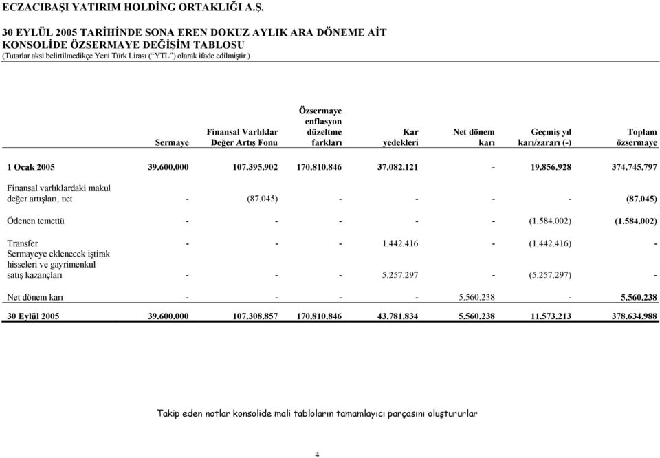 045) Ödenen temettü - - - - - (1.584.002) (1.584.002) Transfer - - - 1.442.416 - (1.442.416) - Sermayeye eklenecek iştirak hisseleri ve gayrimenkul satış kazançları - - - 5.257.