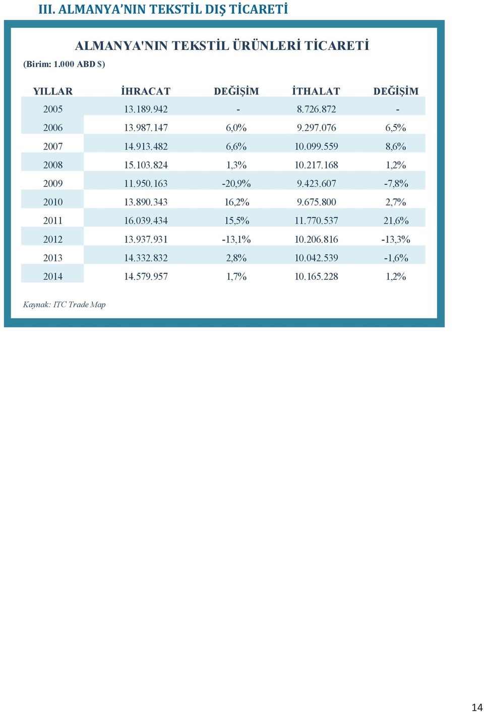 147 6,0% 9.297.076 6,5% 2007 14.913.482 6,6% 10.099.559 8,6% 2008 15.103.824 1,3% 10.217.168 1,2% 2009 11.950.163-20,9% 9.423.