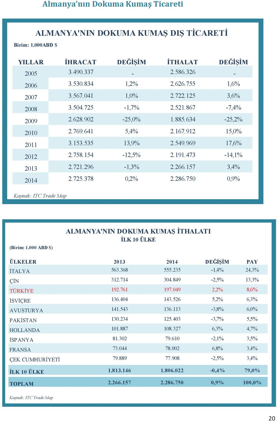 473-14,1% 2013 2.721.296-1,3% 2.266.157 3,4% 2014 2.725.378 0,2% 2.286.750 0,9% Kaynak: ITC Trade Map (Birim: 1.