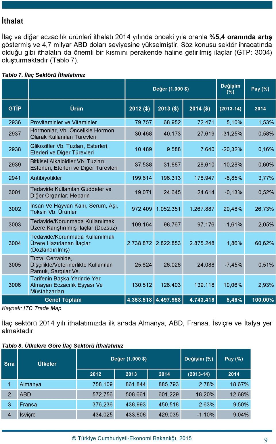 000 $) Değişim (%) Pay (%) GTİP Ürün 2012 ($) 2013 ($) 2014 ($) (2013-14) 2014 2936 Provitaminler ve Vitaminler 79.757 68.952 72.471 5,10% 1,53% 2937 Hormonlar, Vb.