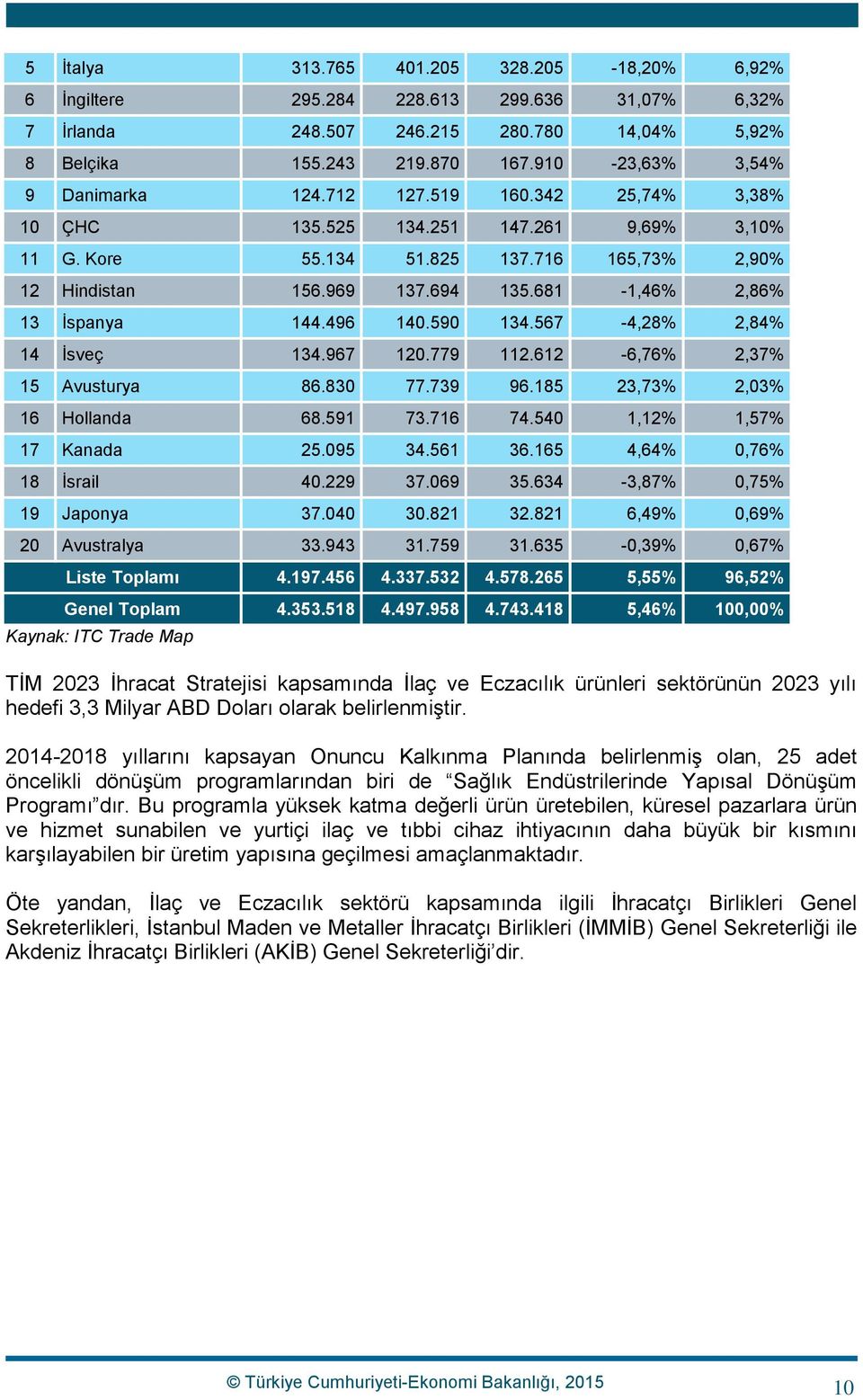 681-1,46% 2,86% 13 İspanya 144.496 140.590 134.567-4,28% 2,84% 14 İsveç 134.967 120.779 112.612-6,76% 2,37% 15 Avusturya 86.830 77.739 96.185 23,73% 2,03% 16 Hollanda 68.591 73.716 74.