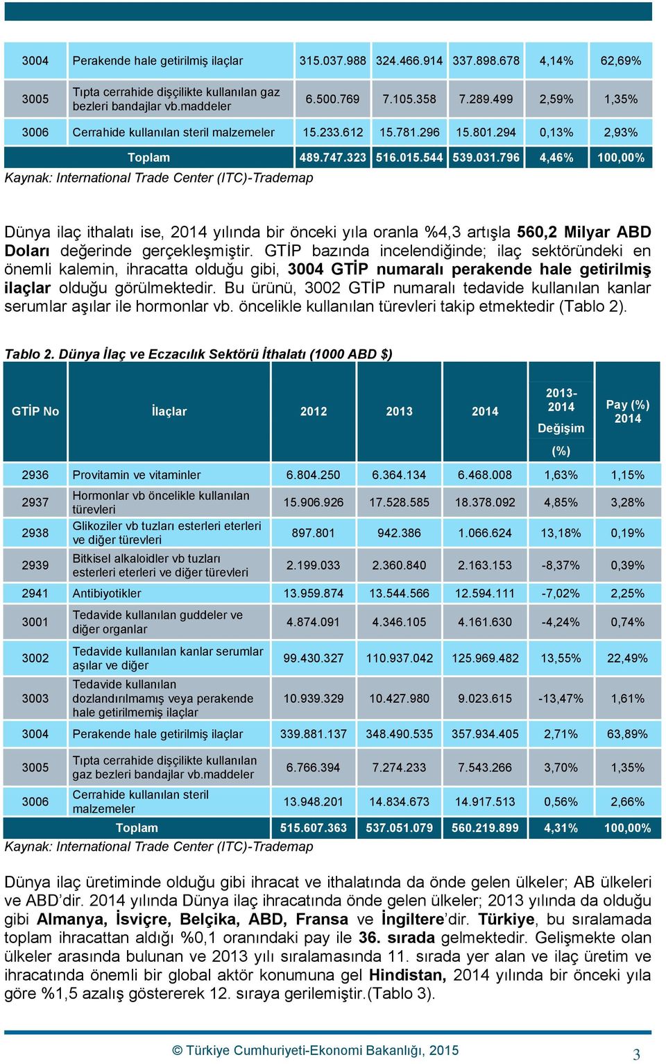 796 4,46% 100,00% Kaynak: International Trade Center (ITC)-Trademap Dünya ilaç ithalatı ise, 2014 yılında bir önceki yıla oranla %4,3 artışla 560,2 Milyar ABD Doları değerinde gerçekleşmiştir.