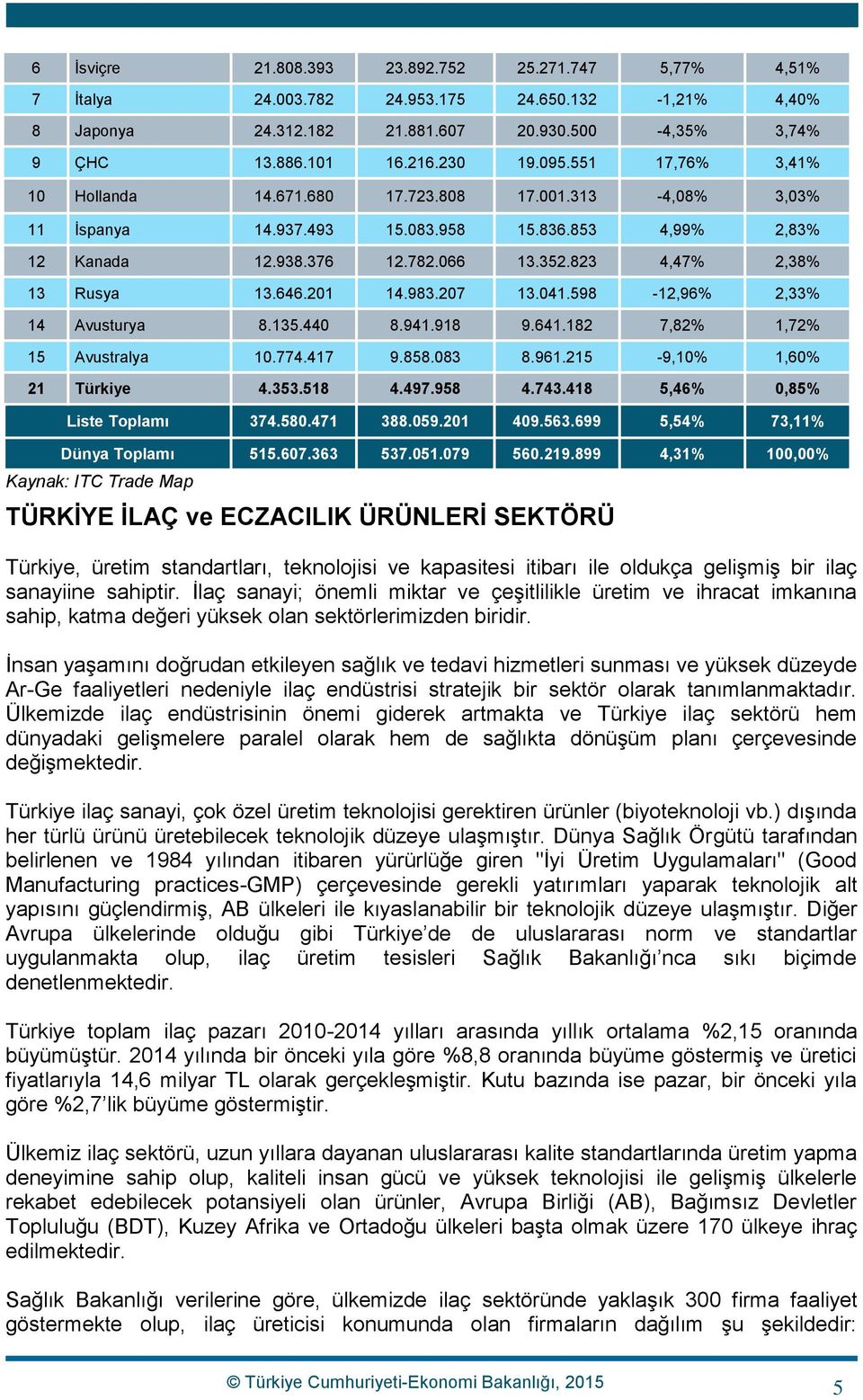 646.201 14.983.207 13.041.598-12,96% 2,33% 14 Avusturya 8.135.440 8.941.918 9.641.182 7,82% 1,72% 15 Avustralya 10.774.417 9.858.083 8.961.215-9,10% 1,60% 21 Türkiye 4.353.518 4.497.958 4.743.