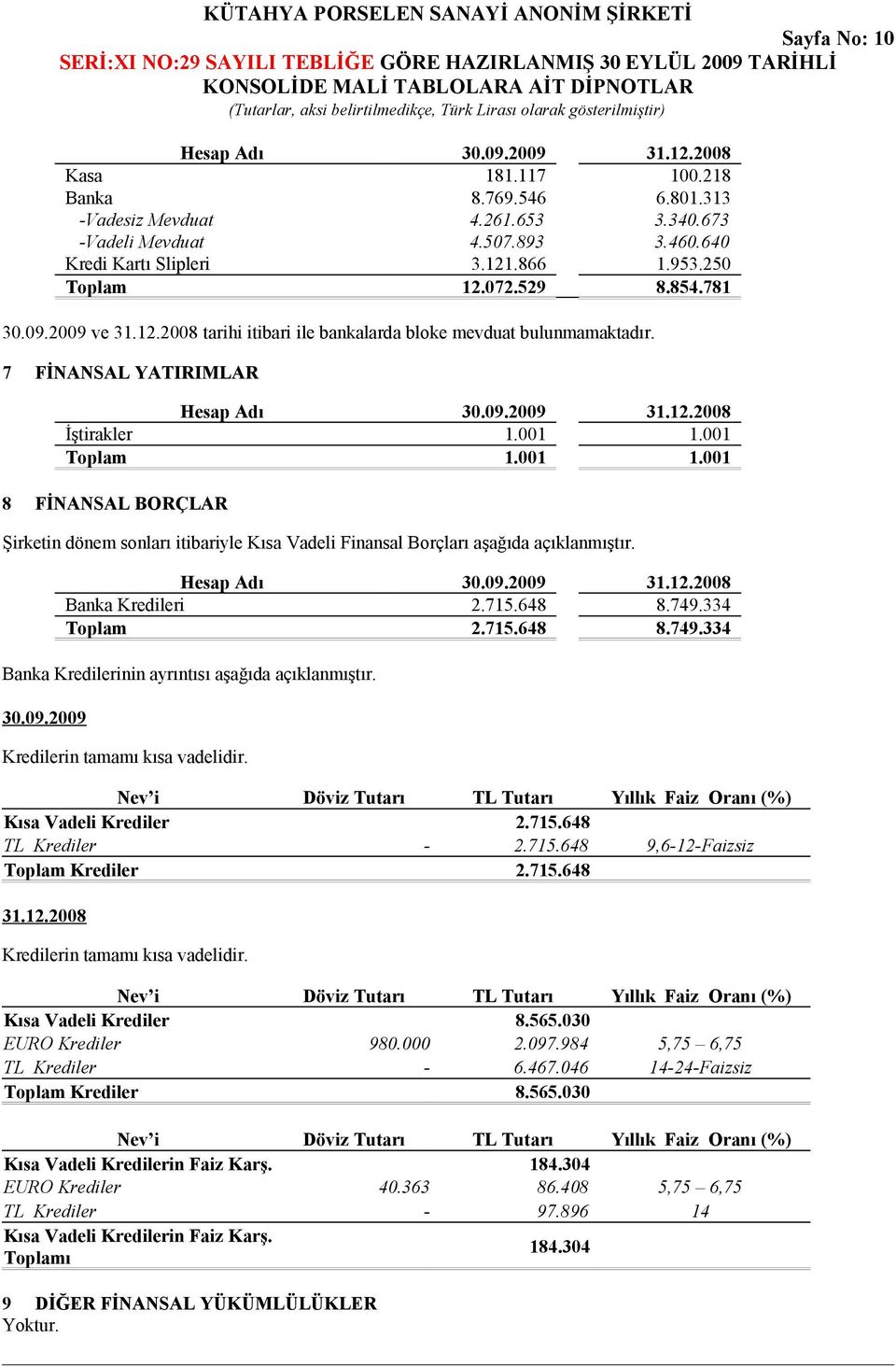 001 Toplam 1.001 1.001 8 FİNANSAL BORÇLAR Şirketin dönem sonları itibariyle Kısa Vadeli Finansal Borçları aşağıda açıklanmıştır. Hesap Adı 31.12.2008 Banka Kredileri 2.715.648 8.749.