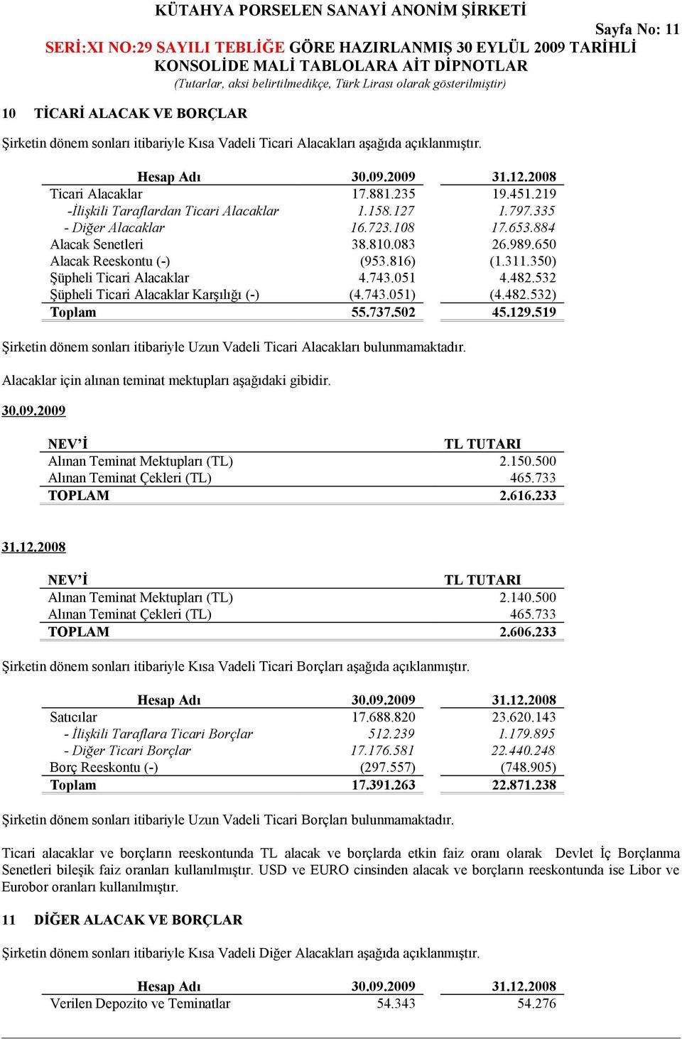 350) Şüpheli Ticari Alacaklar 4.743.051 4.482.532 Şüpheli Ticari Alacaklar Karşılığı (-) (4.743.051) (4.482.532) Toplam 55.737.502 45.129.