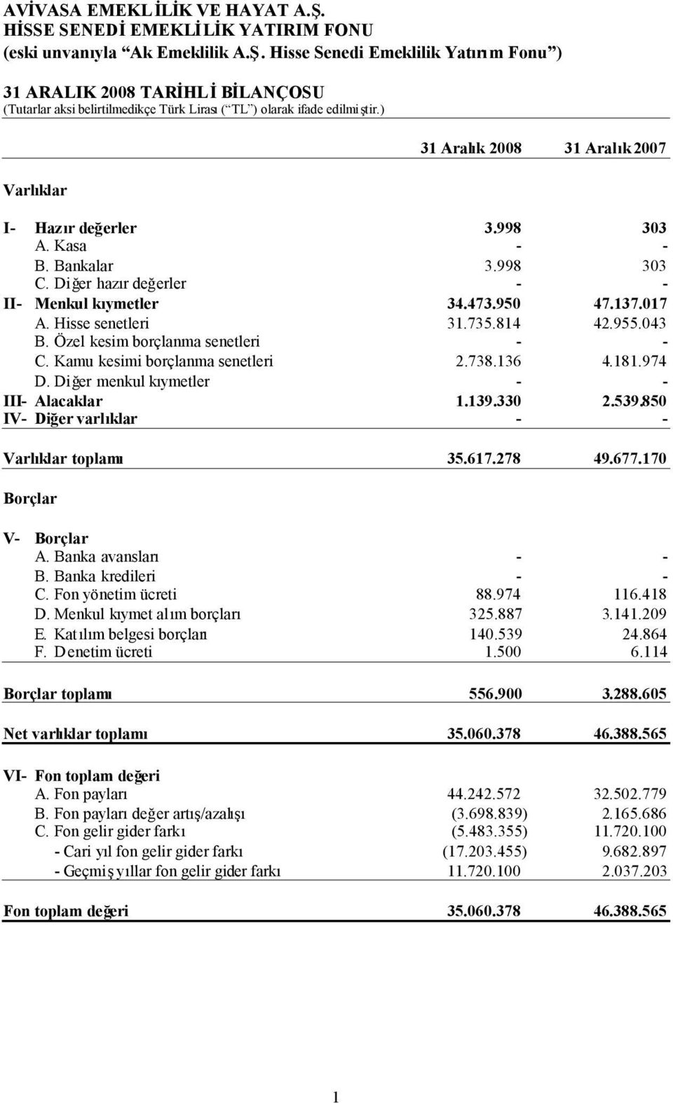 539.850 IV- Diğer varlıklar - - Varlıklar toplamı 35.617.278 49.677.170 Borçlar V- Borçlar A. Banka avansları - - B. Banka kredileri - - C. Fon yönetim ücreti 88.974 116.418 D.