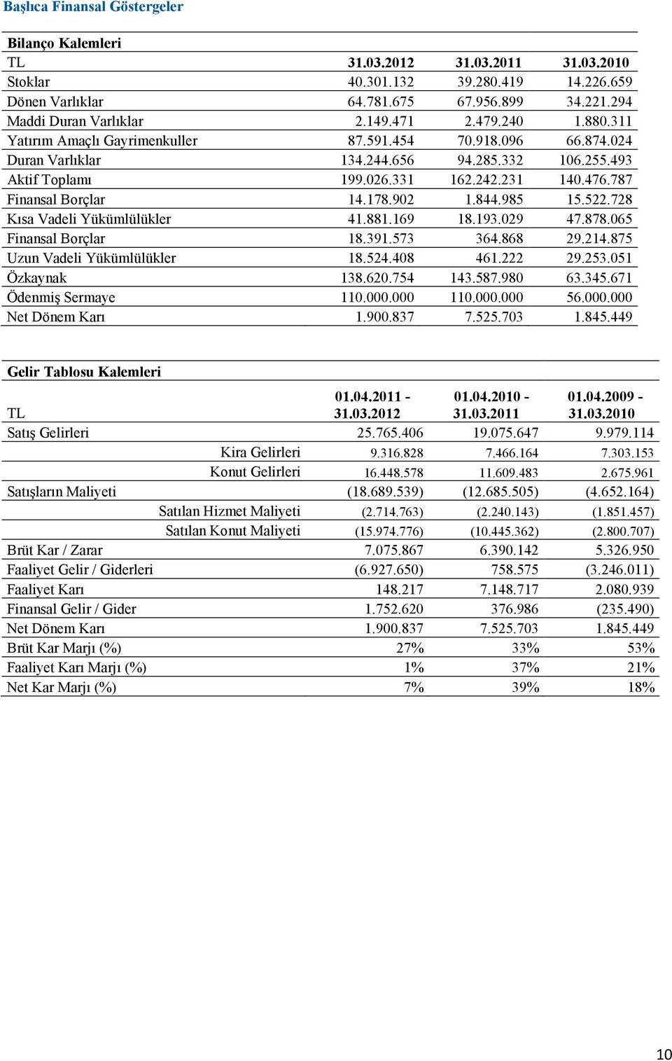 787 Finansal Borçlar 14.178.902 1.844.985 15.522.728 Kısa Vadeli Yükümlülükler 41.881.169 18.193.029 47.878.065 Finansal Borçlar 18.391.573 364.868 29.214.875 Uzun Vadeli Yükümlülükler 18.524.408 461.