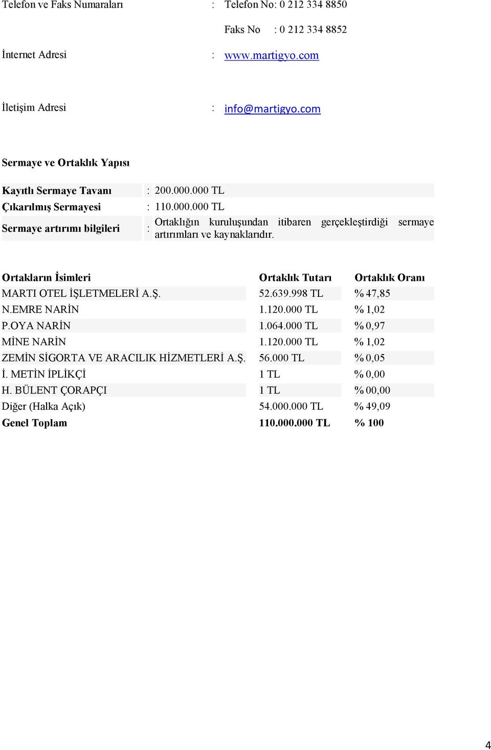 000 TL : 110.000.000 TL Ortaklığın kuruluşundan itibaren gerçekleştirdiği sermaye : artırımları ve kaynaklarıdır. Ortakların Đsimleri Ortaklık Tutarı Ortaklık Oranı MARTI OTEL ĐŞLETMELERĐ A.Ş. 52.