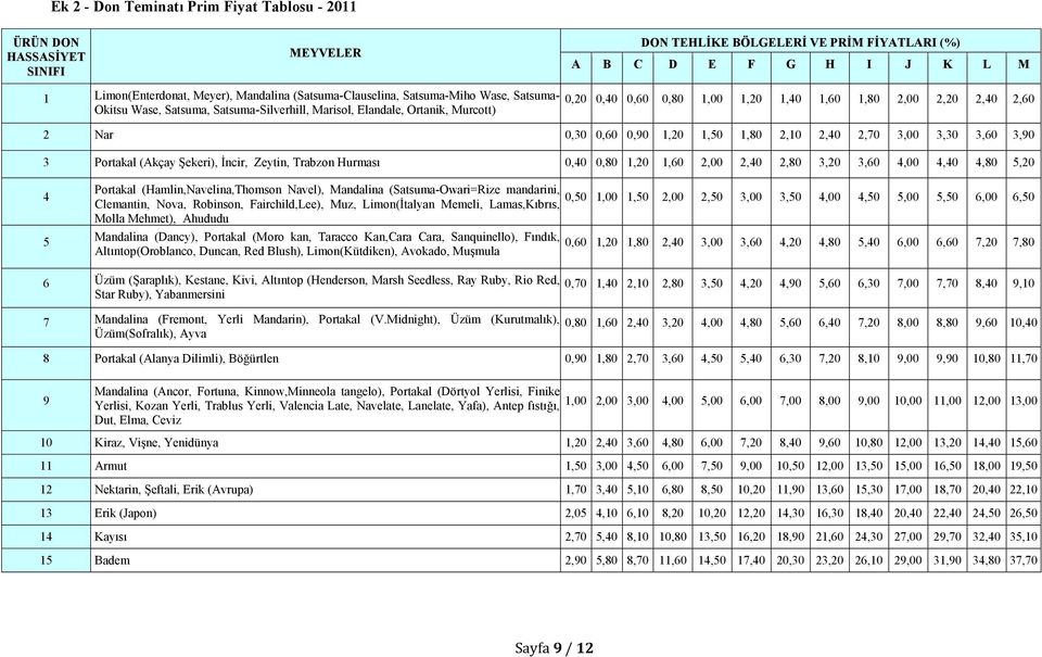 0,30 0,60 0,90 1,20 1,50 1,80 2,10 2,40 2,70 3,00 3,30 3,60 3,90 3 Portakal (Akçay Şekeri), Đncir, Zeytin, Trabzon Hurması 0,40 0,80 1,20 1,60 2,00 2,40 2,80 3,20 3,60 4,00 4,40 4,80 5,20 4 5