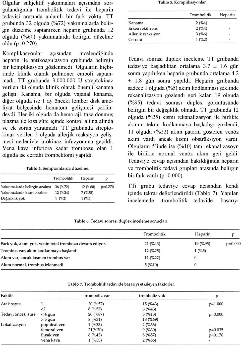 Komplikasyonlar açısından incelendiğinde heparin ile antikoagulasyon grubunda belirgin bir komplikasyon gözlenmedi. Olguların hiçbirinde klinik olarak pulmoner emboli saptanmadı. TT grubunda 3.000.