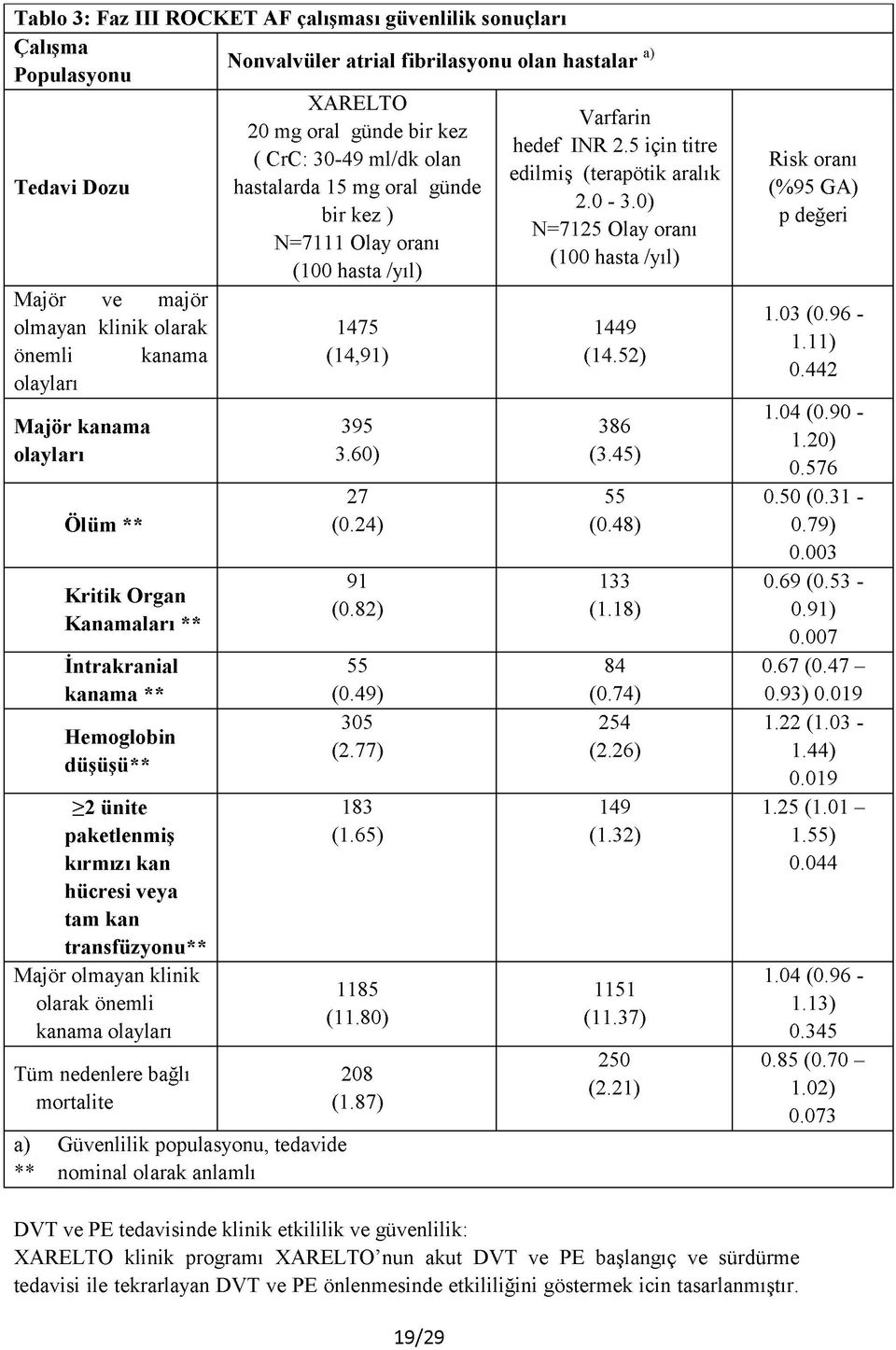 0) N=7125 Olay oranı (100 hasta /yıl) Majör ve majör olmayan klinik olarak 1475 1449 önemli kanama (14,91) (14.52) olayları Majör kanama 395 386 olayları 3.60) (3.45) Risk oranı (%95 GA) p değeri 1.