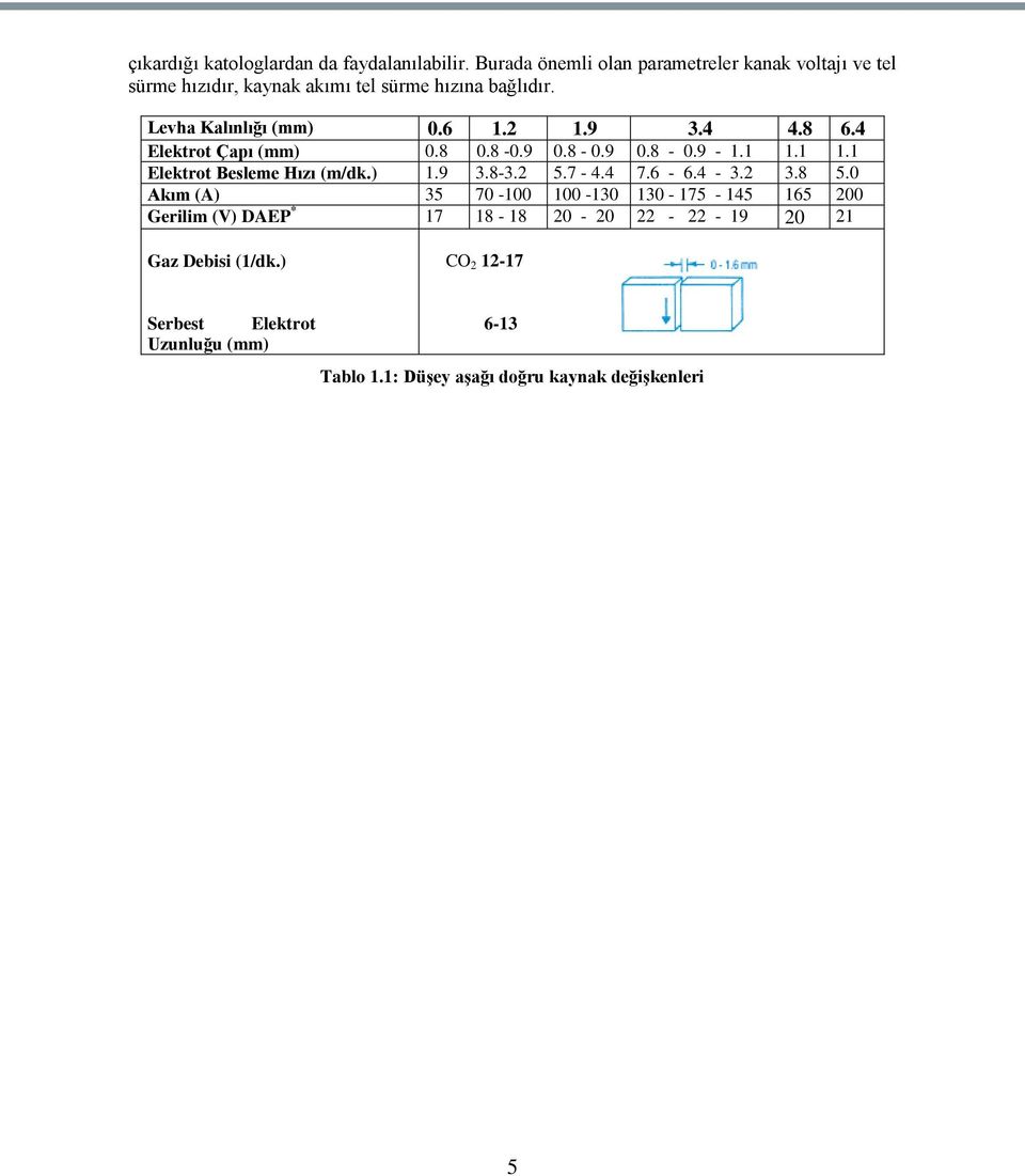 2 1.9 3.4 4.8 6.4 Elektrot Çapı (mm) 0.8 HHH 0.8-0.9 0.8-0.9 0.8-0.9-1.1 1.1 1.1 Elektrot Besleme Hızı (m/dk.) 1.9 3.8-3.2 5.7-4.4 7.6-6.