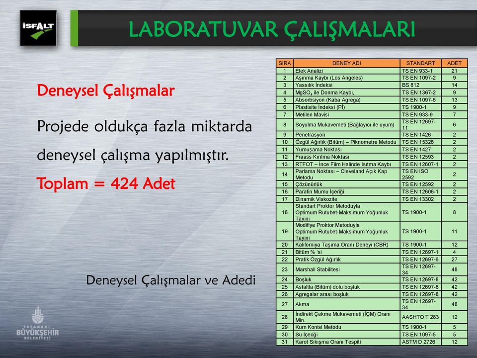 Kaybı, TS EN 1367-2 9 5 Absorbsiyon (Kaba Agrega) TS EN 1097-6 13 6 Plastisite İndeksi (Pİ) TS 1900-1 9 7 Metilen Mavisi TS EN 933-9 7 8 Soyulma Mukavemeti (Bağlayıcı ile uyum) TS EN 12697-11 6 9