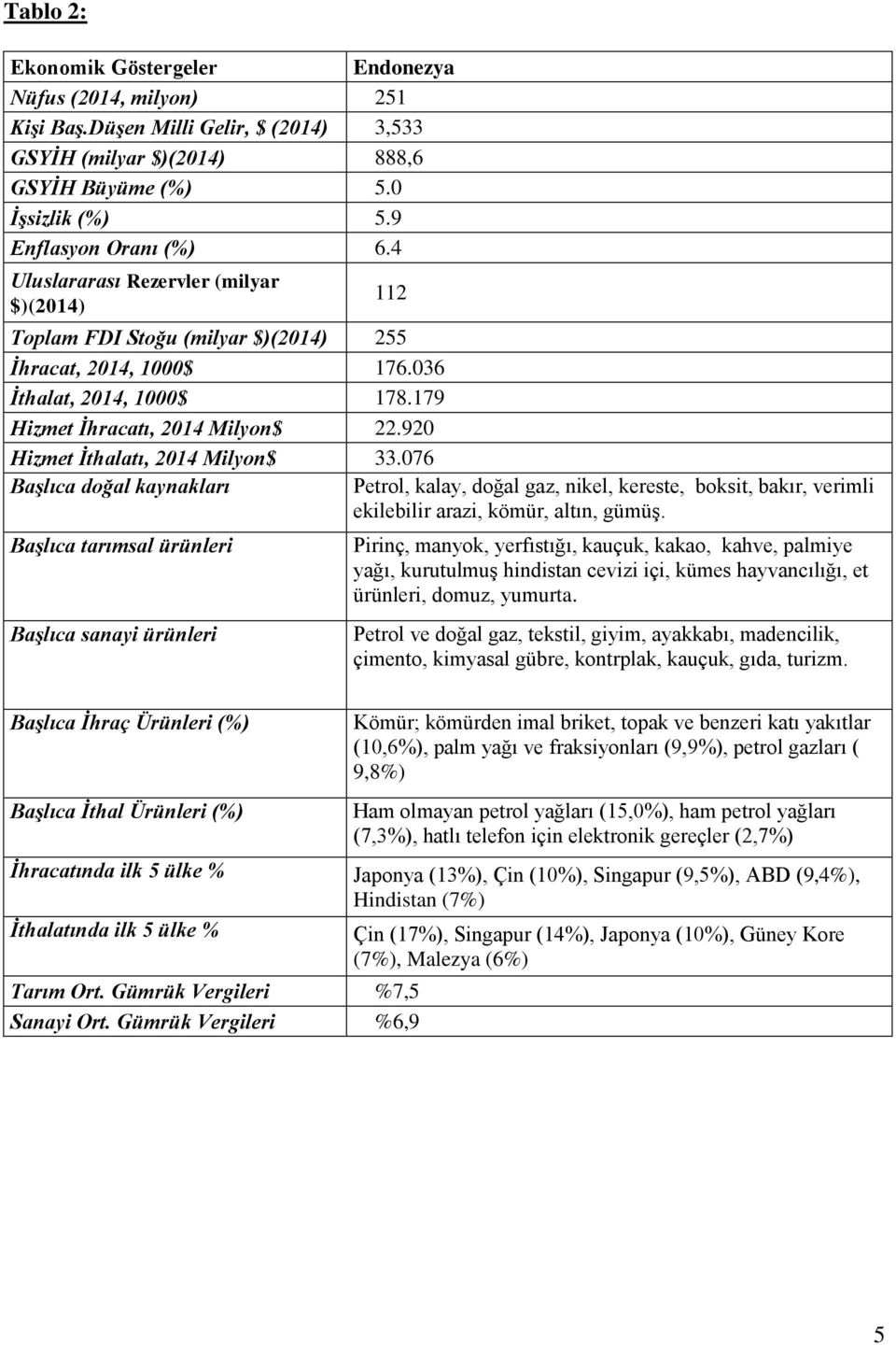 920 Hizmet İthalatı, 2014 Milyon$ 33.076 Başlıca doğal kaynakları Petrol, kalay, doğal gaz, nikel, kereste, boksit, bakır, verimli ekilebilir arazi, kömür, altın, gümüş.