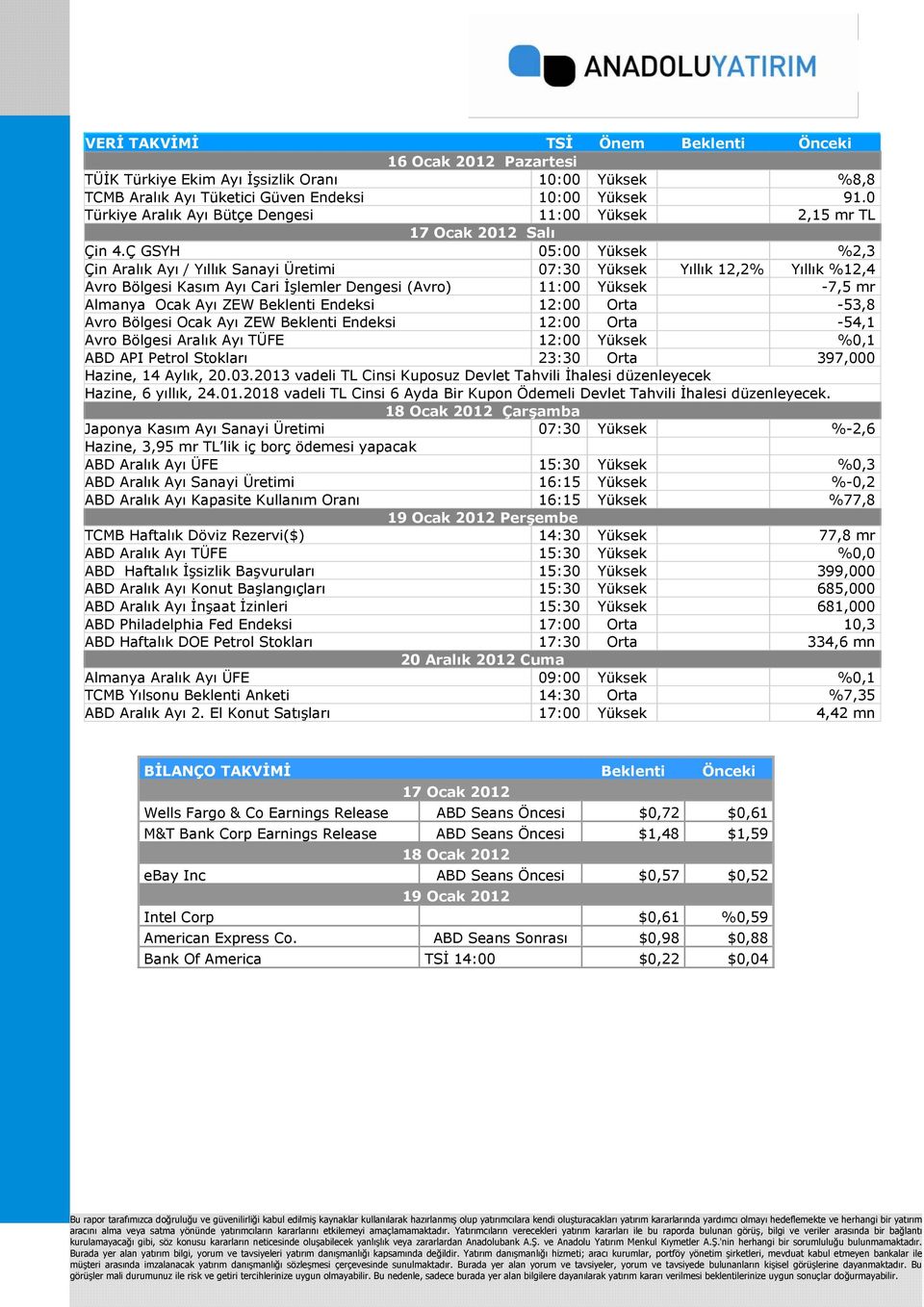 Ç GSYH 05:00 Yüksek %2,3 Çin Aralık Ayı / Yıllık Sanayi Üretimi 07:30 Yüksek Yıllık 12,2% Yıllık %12,4 Avro Bölgesi Kasım Ayı Cari İşlemler Dengesi (Avro) 11:00 Yüksek -7,5 mr Almanya Ocak Ayı ZEW