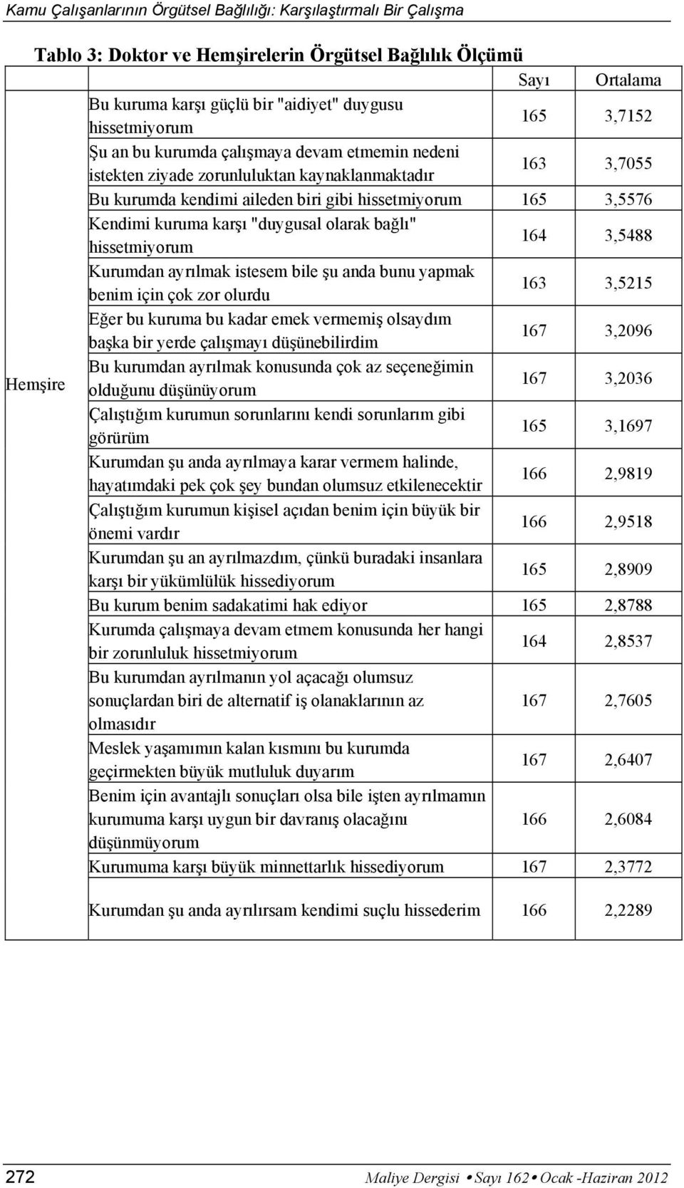 karşı "duygusal olarak bağlı" hissetmiyorum 164 3,5488 Kurumdan ayrılmak istesem bile şu anda bunu yapmak benim için çok zor olurdu 163 3,5215 Eğer bu kuruma bu kadar emek vermemiş olsaydım başka bir