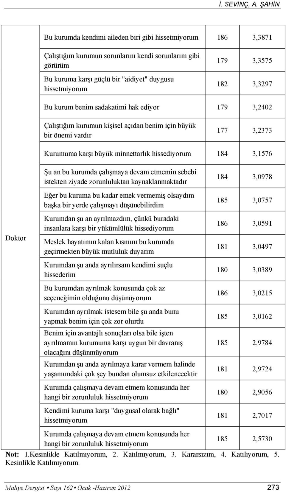 182 3,3297 Bu kurum benim sadakatimi hak ediyor 179 3,2402 Çalıştığım kurumun kişisel açıdan benim için büyük bir önemi vardır 177 3,2373 Kurumuma karşı büyük minnettarlık hissediyorum 184 3,1576