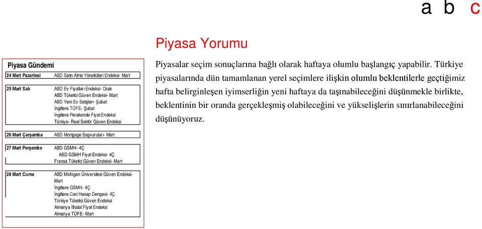 Türkiye piyasalarında dün tamamlanan yerel seçimlere ilişkin olumlu beklentilerle geçtiğimiz hafta belirginleşen iyimserliğin yeni haftaya da taşınabileceğini düşünmekle birlikte, beklentinin bir