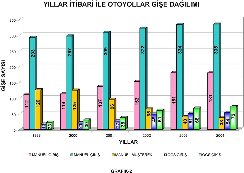 15 1 5 İTİBARİ İLE OTOYOLLAR GİŞE DAĞILIMI 1999 2 21 22 23 24