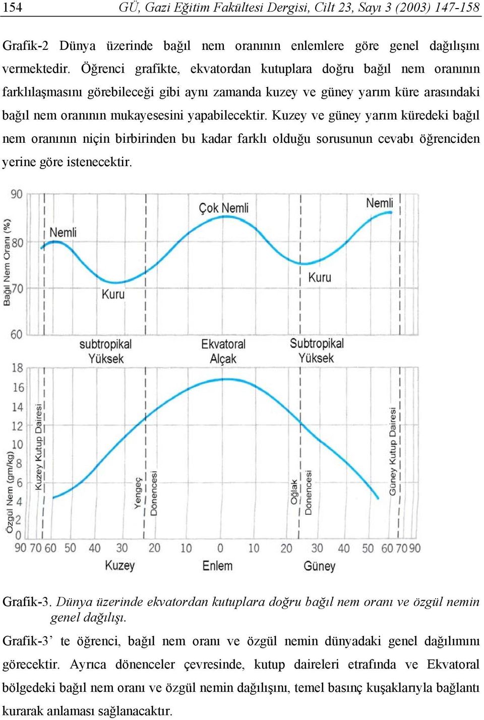 Kuzey ve güney yarım küredeki bağıl nem oranının niçin birbirinden bu kadar farklı olduğu sorusunun cevabı öğrenciden yerine göre istenecektir. Grafik-3.