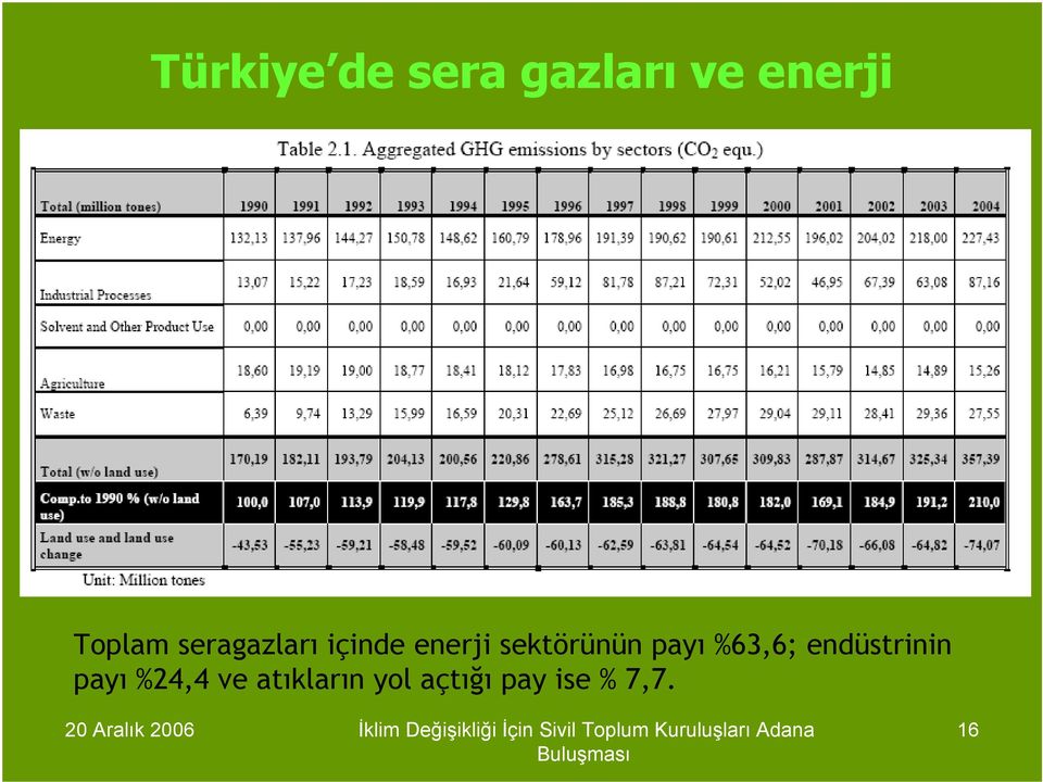 sektörünün payı %63,6; endüstrinin