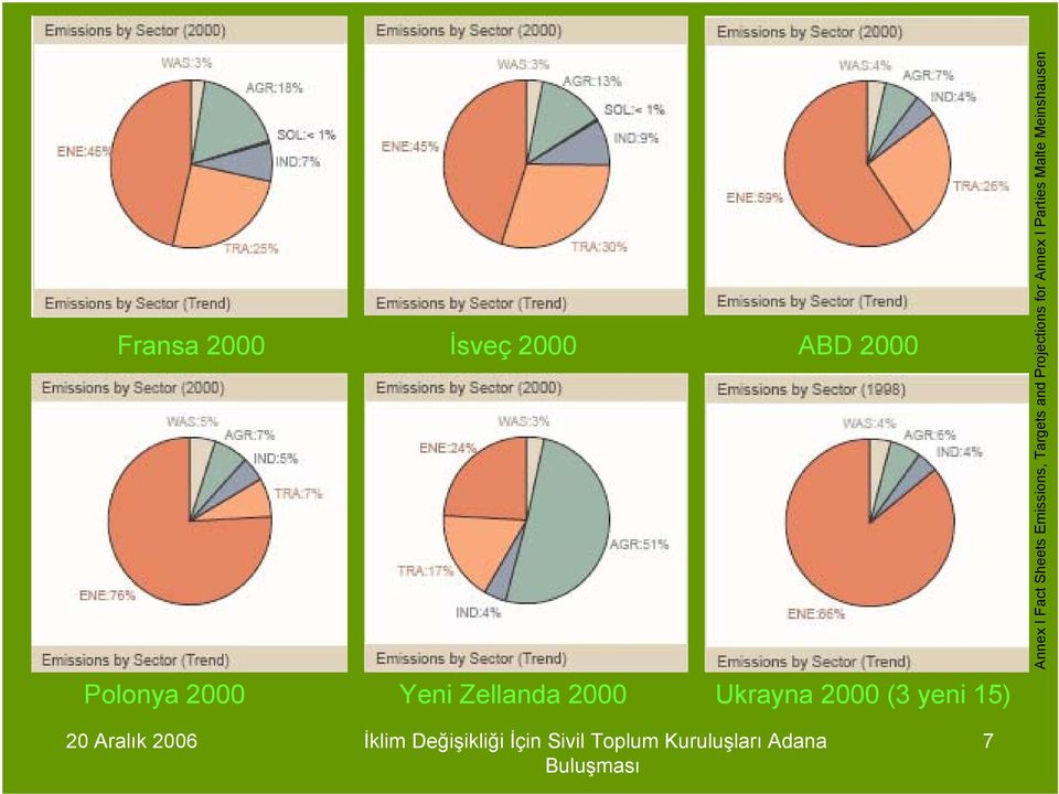 Meinshausen Fransa 2000 İsveç 2000 ABD 2000