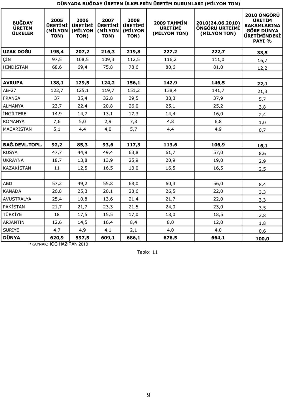 2010) ÖNGÖRÜ ÜRTEĐMĐ (MĐLYON TON) 2010 ÖNGÖRÜ ÜRETĐM RAKAMLARINA GÖRE DÜNYA NDEKĐ PAYI % UZAK DOĞU 195,4 207,2 216,3 219,8 227,2 222,7 33,5 ÇĐN 97,5 108,5 109,3 112,5 116,2 111,0 16,7 HĐNDĐSTAN 68,6