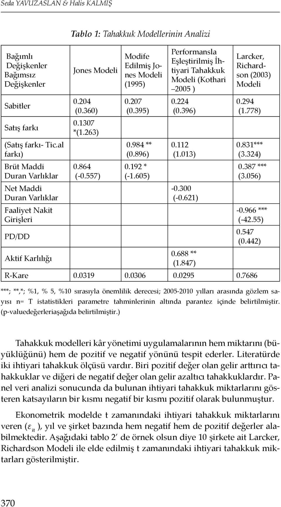 557) Modife Edilmiş Jones Modeli (1995) 0.207 (0.395) 0.984 ** (0.896) 0.192 * (-1.605) Performansla Eşleştirilmiş İhtiyari Tahakkuk Modeli (Kothari 2005 ) 0.224 (0.396) 0.112 (1.013) -0.300 (-0.