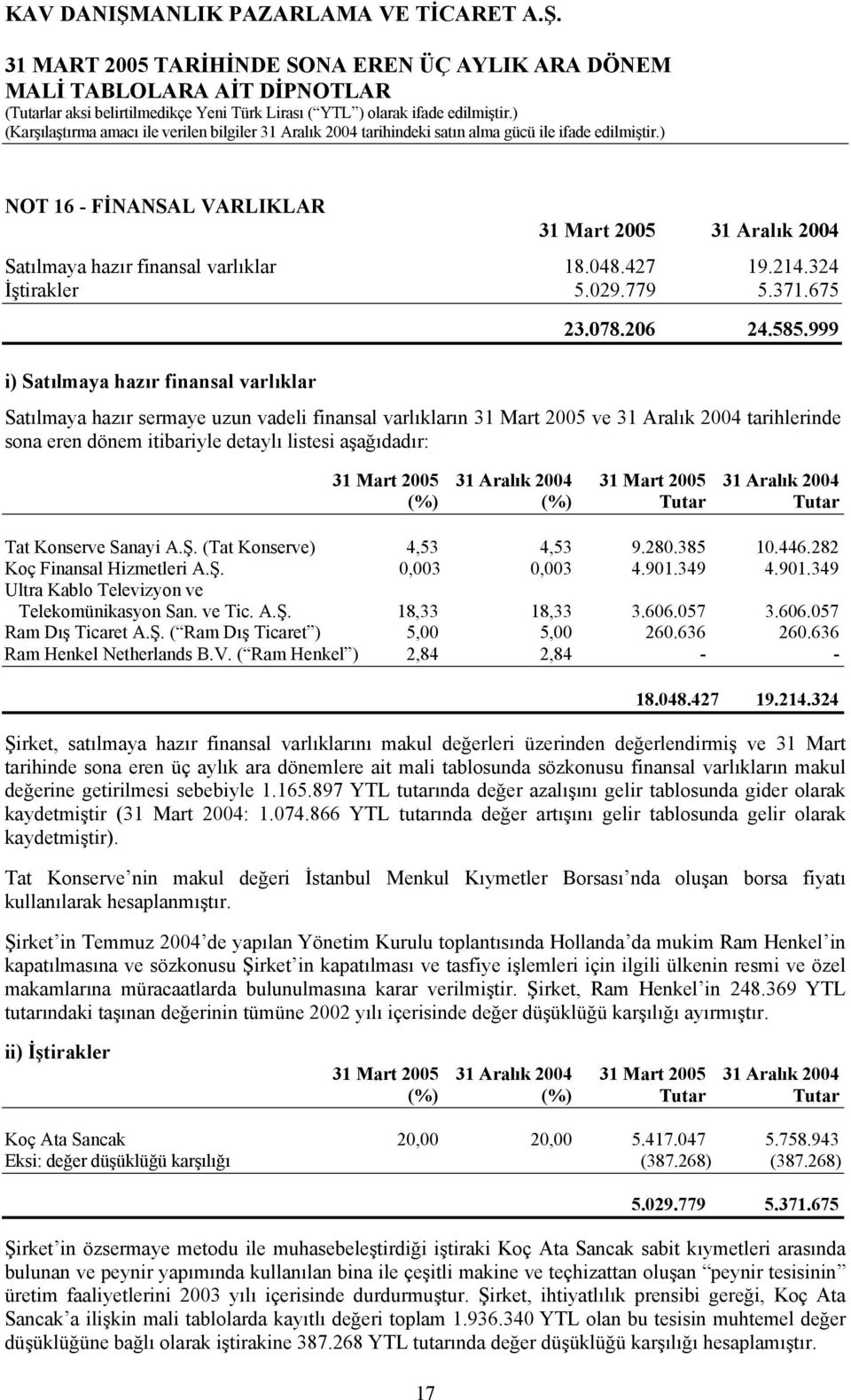 A.Ş. (Tat Konserve) 4,53 4,53 9.280.385 10.446.282 Koç Finansal Hizmetleri A.Ş. 0,003 0,003 4.901.349 4.901.349 Ultra Kablo Televizyon ve Telekomünikasyon San. ve Tic. A.Ş. 18,33 18,33 3.606.057 3.