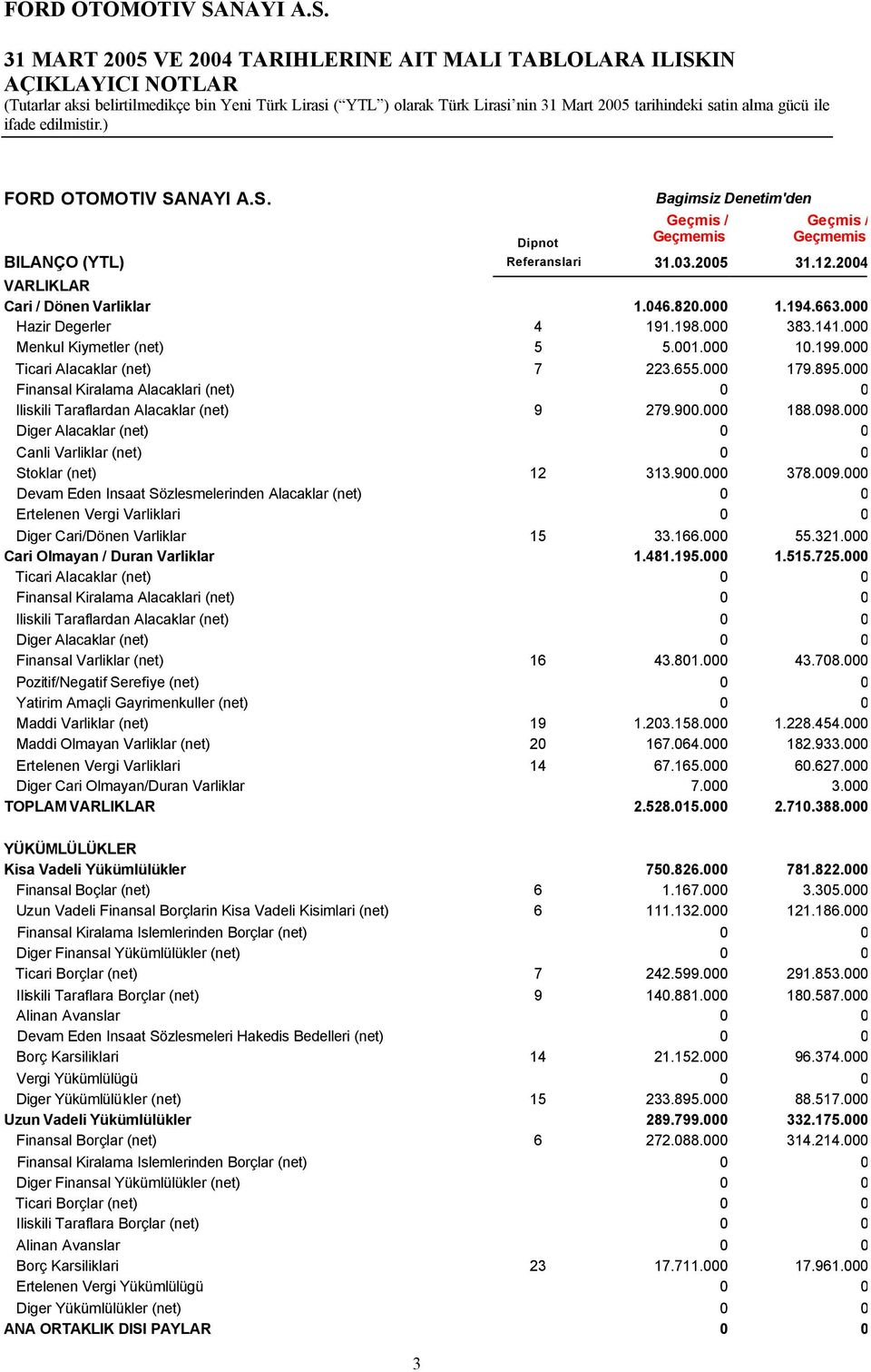 000 Finansal Kiralama Alacaklari (net) 0 0 Iliskili Taraflardan Alacaklar (net) 9 279.900.000 188.098.000 Diger Alacaklar (net) 0 0 Canli Varliklar (net) 0 0 Stoklar (net) 12 313.900.000 378.009.