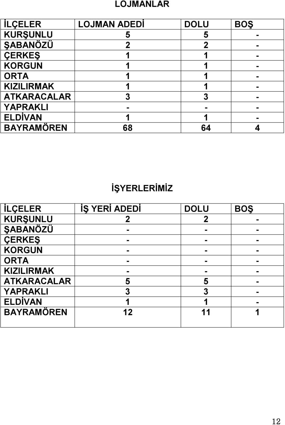 ĠġYERLERĠMĠZ ĠLÇELER Ġġ YERĠ ADEDĠ DOLU BOġ KURġUNLU 2 2 - ġabanözü - - - ÇERKEġ - - - KORGUN -