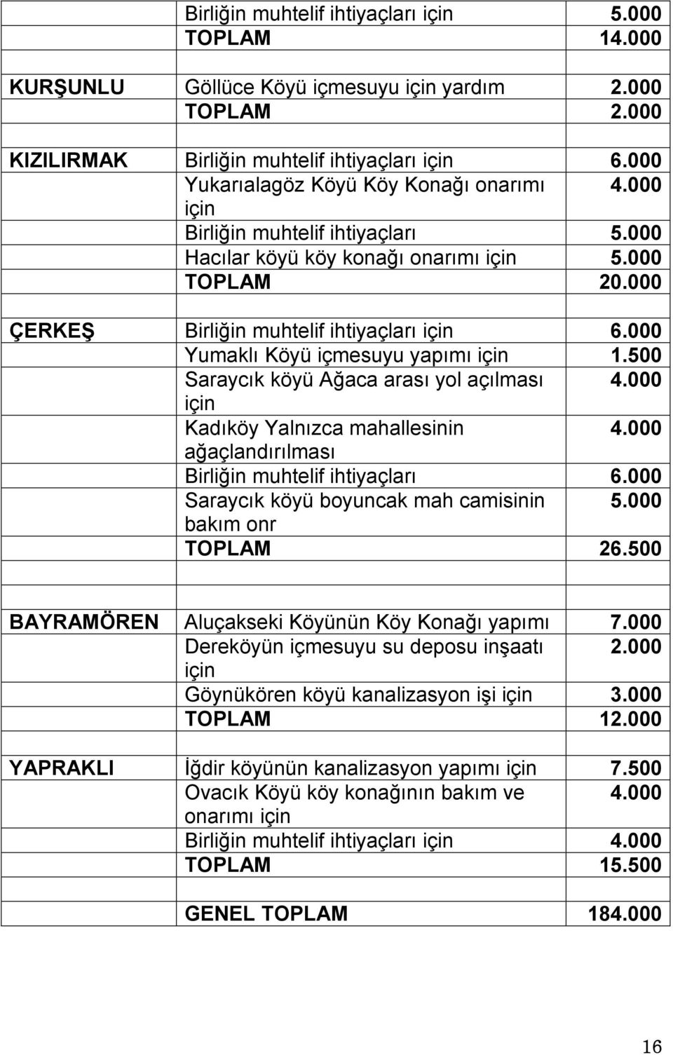 000 Yumaklı Köyü içmesuyu yapımı için 1.500 Saraycık köyü Ağaca arası yol açılması 4.000 için Kadıköy Yalnızca mahallesinin 4.000 ağaçlandırılması Birliğin muhtelif ihtiyaçları 6.