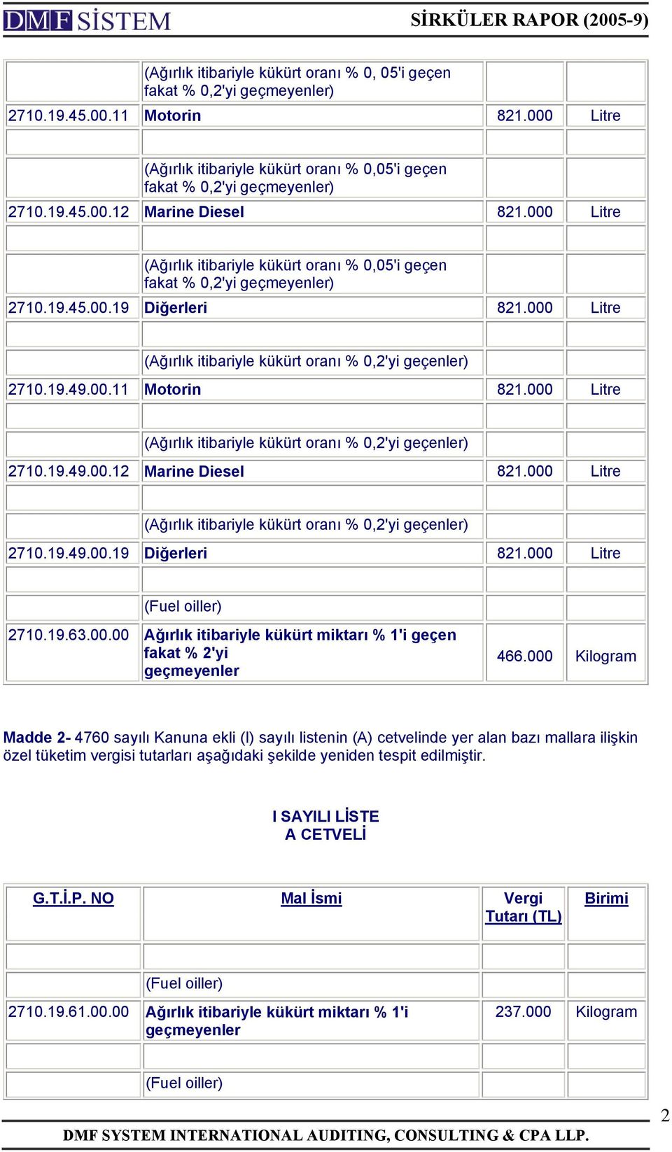 000 Kilogram Madde 2-4760 sayılı Kanuna ekli (I) sayılı listenin (A) cetvelinde yer alan bazı mallara ilişkin özel tüketim vergisi tutarları aşağıdaki şekilde yeniden tespit edilmiştir.