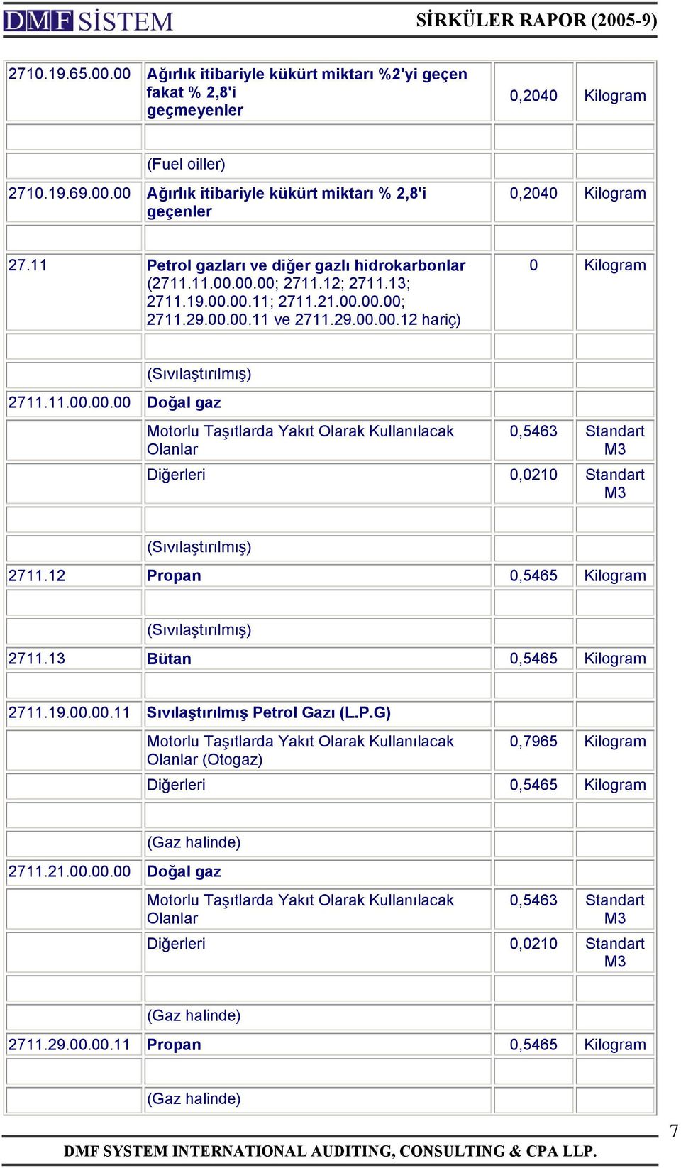 11.00.00.00 Doğal gaz Motorlu Taşıtlarda Yakıt Olarak Kullanılacak Olanlar 0,5463 Standart M3 Diğerleri 0,0210 Standart M3 (Sıvılaştırılmış) 2711.12 Propan 0,5465 Kilogram (Sıvılaştırılmış) 2711.