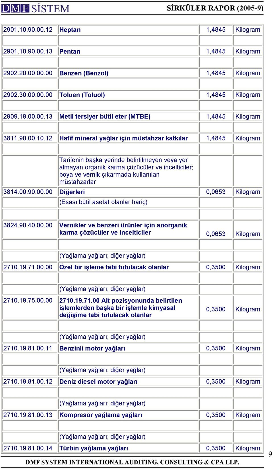 12 Hafif mineral yağlar için müstahzar katkılar 1,4845 Kilogram Tarifenin başka yerinde belirtilmeyen veya yer almayan organik karma çözücüler ve incelticiler; boya ve vernik çıkarmada kullanılan