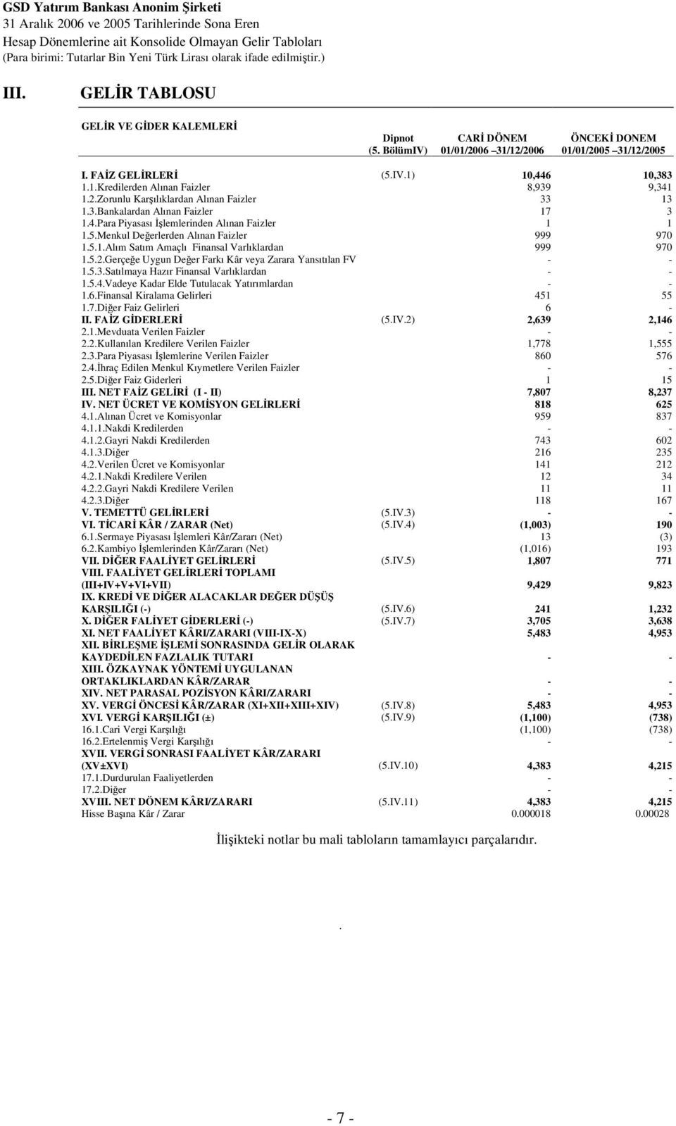 3.Bankalardan Alınan Faizler 17 3 1.4.Para Piyasası lemlerinden Alınan Faizler 1 1 1.5.Menkul Deerlerden Alınan Faizler 999 970 1.5.1.Alım Satım Amaçlı Finansal Varlıklardan 999 970 1.5.2.